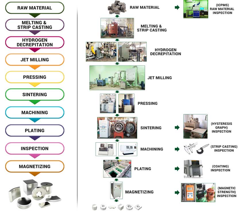 MANUFACTURING PROCESS FLOW CHART